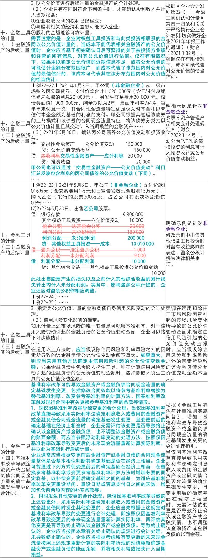 【致同研究】应用指南汇编提示（21）：《企业会计准则应用指南汇编2024》“第二十二章 金融工具确认与计量”主要变化