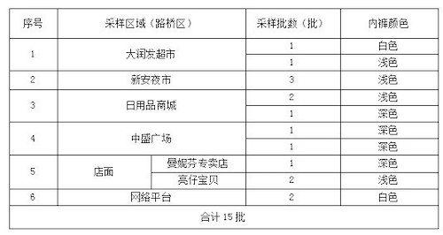 【浙江省台州市】2024年路桥区儿童内裤比较试验报告