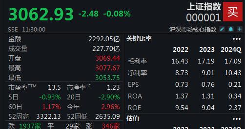 小盘股普跌，沪指半日震荡微跌0.08%