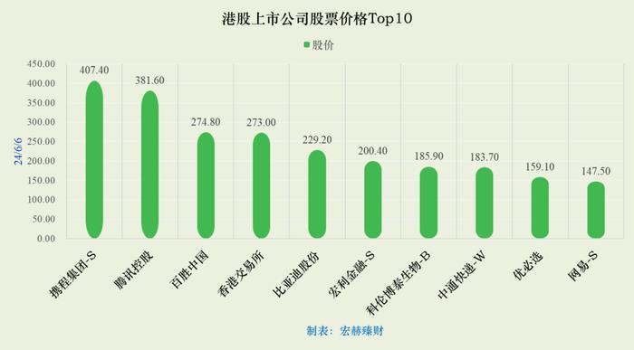 陆港美 股票价格Top10 | 24/06/06