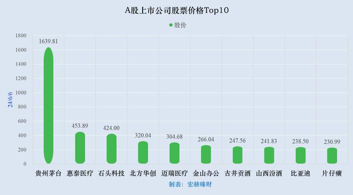 陆港美 股票价格Top10 | 24/06/06