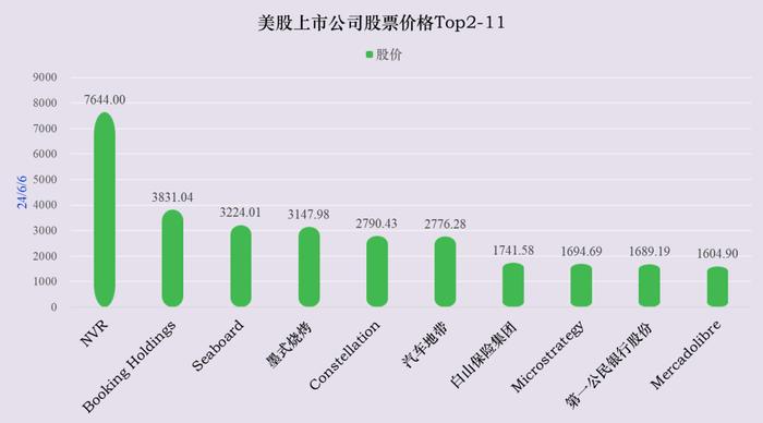 陆港美 股票价格Top10 | 24/06/06