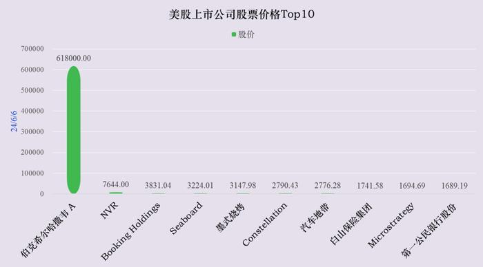 陆港美 股票价格Top10 | 24/06/06