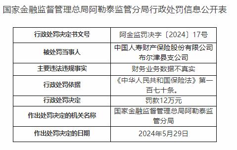 因财务数据不真实，中国人寿财险阿勒泰两支公司合计被罚23万元