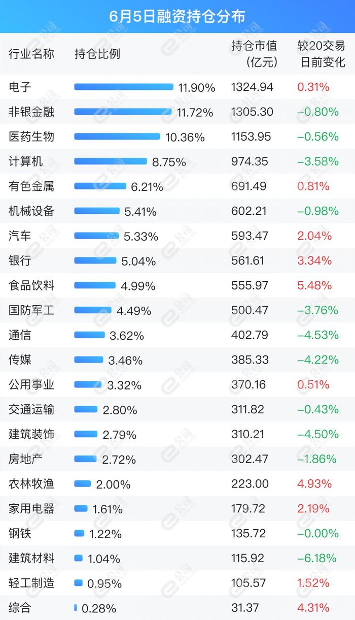 融资最新持仓曝光！减仓医药生物、国防军工、传媒