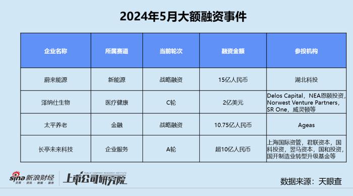 创投月报 | 5月融资额同环比双降近六成：首只银发经济产业基金成立 月之暗面投后估值达30亿美元