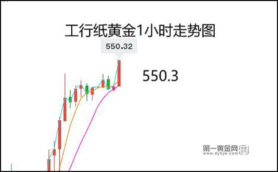 小非农美国5月ADP继续不及预期，纸黄金大涨10元突破550