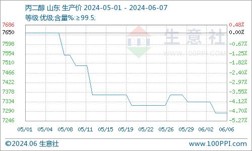 生意社：5月丙二醇连续走跌 6月仍有续跌风险