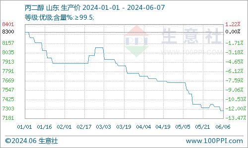 生意社：5月丙二醇连续走跌 6月仍有续跌风险