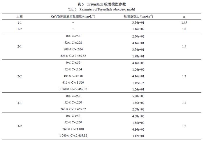 【专家视角】铬污染土壤动态浸出特征及对地下水影响的模拟