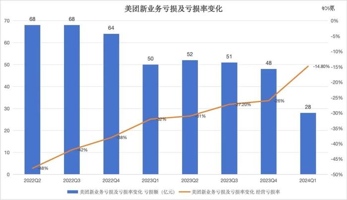 关于美团的叙事，又回到了5年前