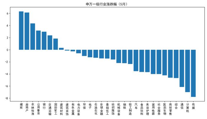 大类资产走势月度回顾 | 太平基金2024年5月