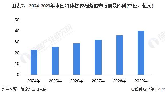 【行业深度】洞察2024：全球及中国特种橡胶混炼胶行业市场规模及竞争格局(附市场规模、竞争格局等)