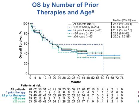 【2024 ASCO】ZUMA-3研究：R/R B-ALL患者接受Brexu-cel治疗后的长期生存结局