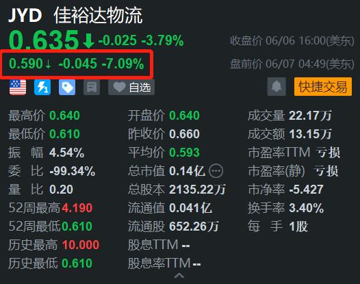 美股异动丨佳裕达盘前跌7% 开盘或再创上市新低