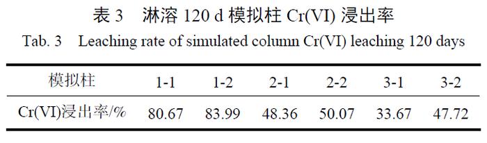 【专家视角】铬污染土壤动态浸出特征及对地下水影响的模拟