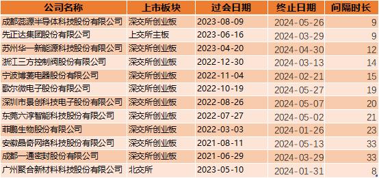 IPO过会堰塞湖：32家拿到批文仍存上市失败风险！147家上市苦等中！69家过会后终止！