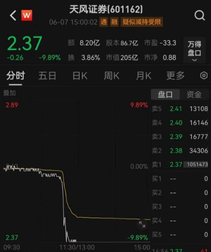 为境外发债担保439亿元？天风证券闪崩跌停后紧急澄清｜快讯