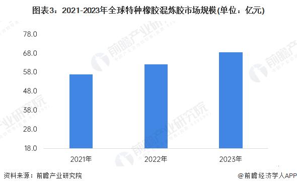 【行业深度】洞察2024：全球及中国特种橡胶混炼胶行业市场规模及竞争格局(附市场规模、竞争格局等)