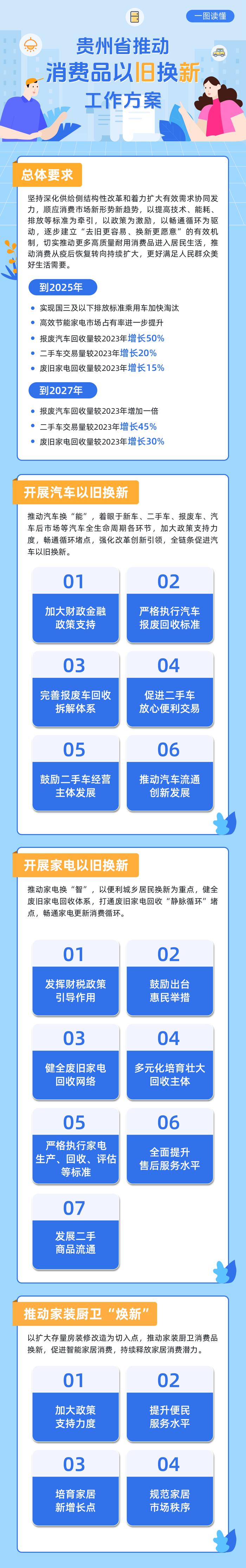 一图读懂《贵州省推动消费品以旧换新工作方案》