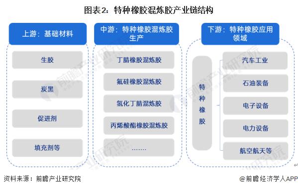 【行业深度】洞察2024：全球及中国特种橡胶混炼胶行业市场规模及竞争格局(附市场规模、竞争格局等)