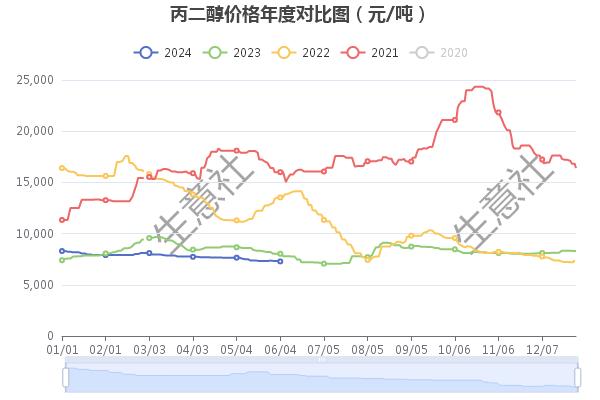 生意社：5月丙二醇连续走跌 6月仍有续跌风险