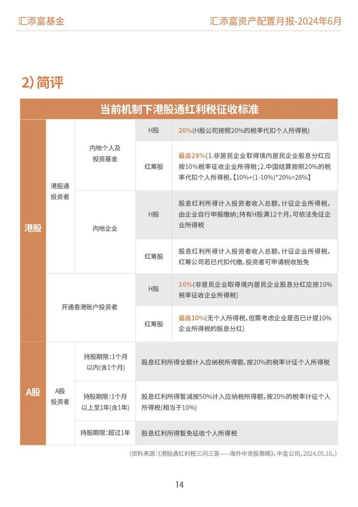 汇添富基金资产配置月报 | 2024年6月：关注泛红利类资产、超跌核心资产