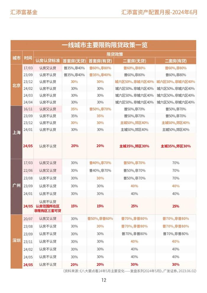 汇添富基金资产配置月报 | 2024年6月：关注泛红利类资产、超跌核心资产