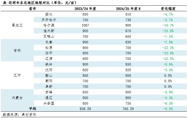 调研显示：新季东北玉米种植面积减少 或支撑后市价格