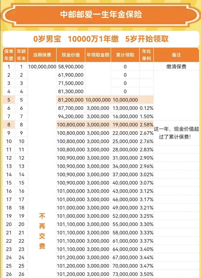 一张1亿元的保单刷屏：被保人0岁，5岁即可领千万？到底是啥保险一看究竟