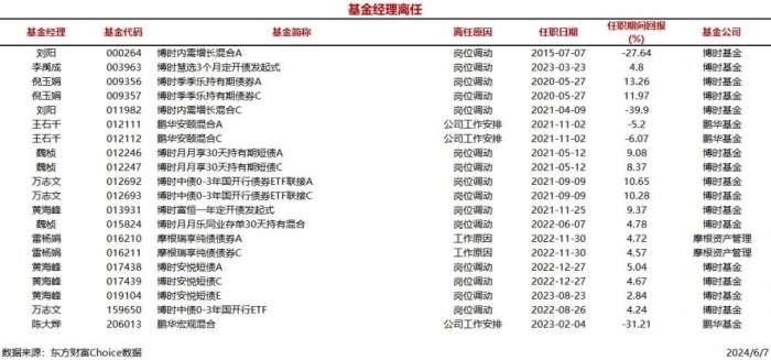 今日新聘基金经理12人 离任9人