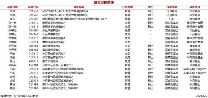 今日新聘基金经理12人 离任9人