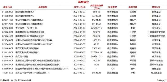 今日16只基金公告成立