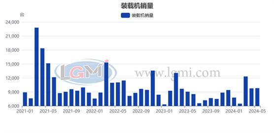 【机械行业】5月份装载机销量同比增长