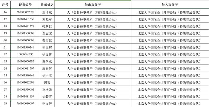 大华所证券服务项目大迁移，承接方深圳大华国际、北京大华国际有何来头？