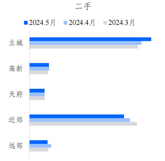 5月二手住宅交易量回升，成都楼市有哪些看点？