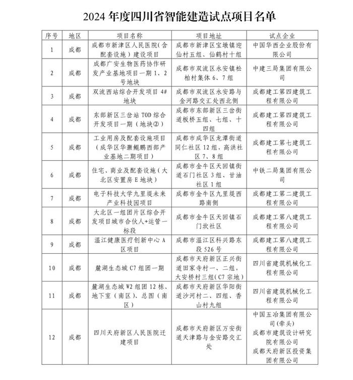 扩面增量，四川公布49个2024年度省级智能建造试点项目