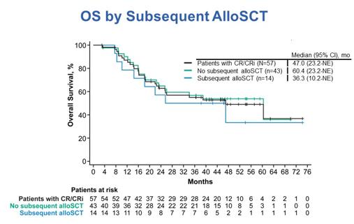 【2024 ASCO】ZUMA-3研究：R/R B-ALL患者接受Brexu-cel治疗后的长期生存结局