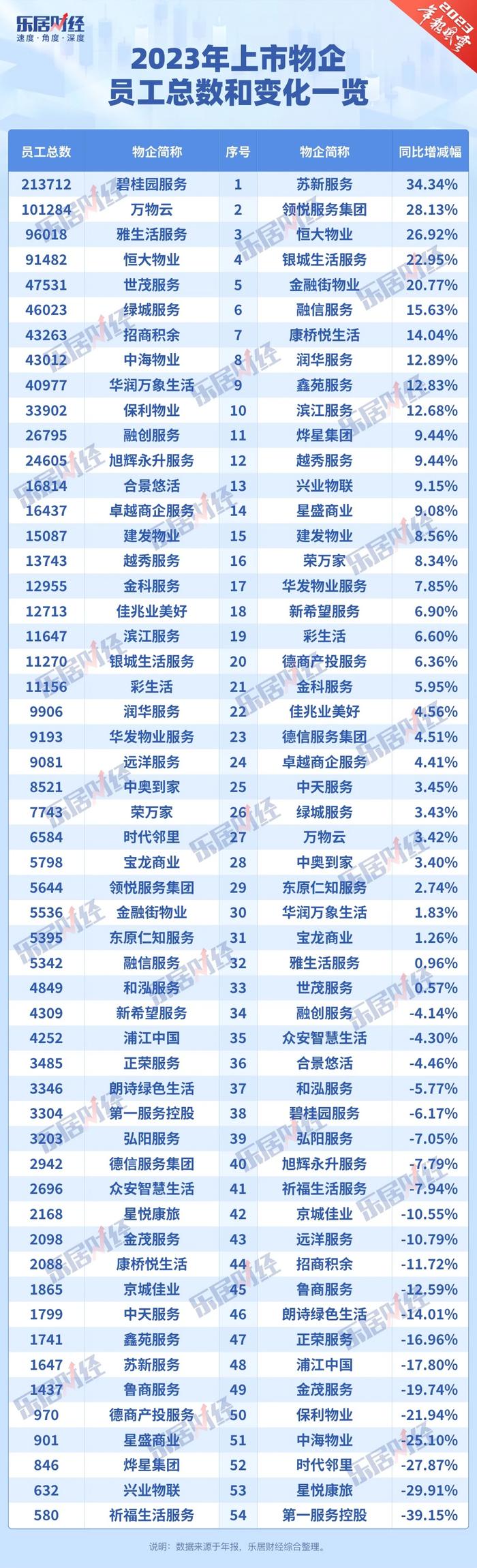浦江中国2023年雇员降至4252名，同比下滑17.8%