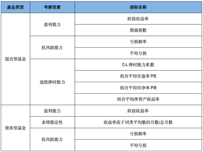 济安独家｜2024年一季度私募基金评级——债基表现仍优于公募，混合型管理能力提升