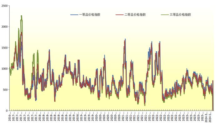 新华指数|本期新华-中国（海南·澄迈）香蕉系列价格指数一涨两跌一平