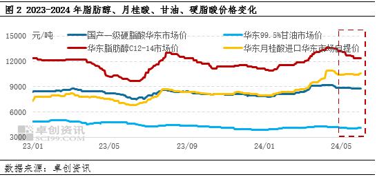 原料下跌叠加需求不足，5月油脂化工产品价格回落