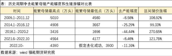 生猪专题报告之三：产能去化体现，延续前期观点