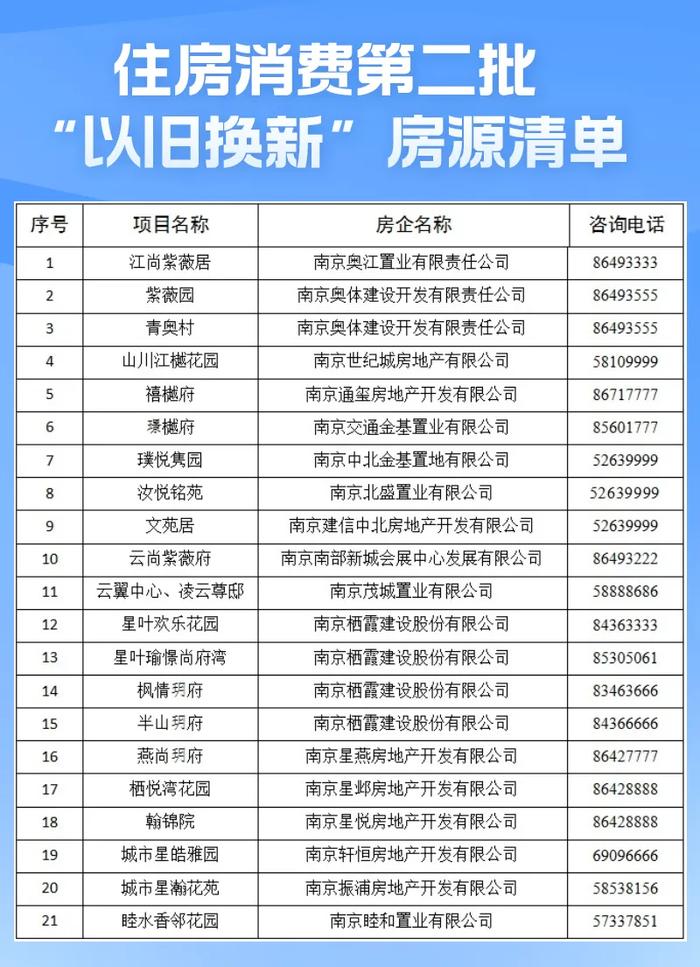 南京公布第二批次“以旧换新”房源名单涉奥体建设等12家房企、2780套新房