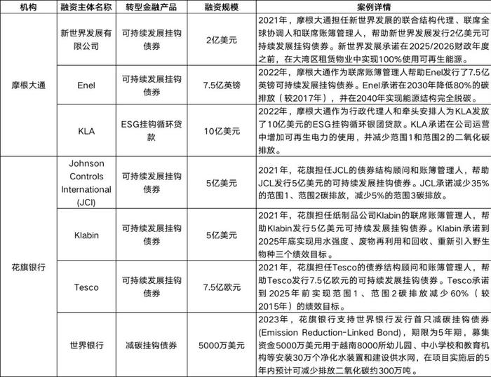 转型金融-美国银行机构转型金融实践-以摩根大通、花旗银行为例