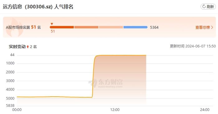 股吧火了，人气飙升4700多名！