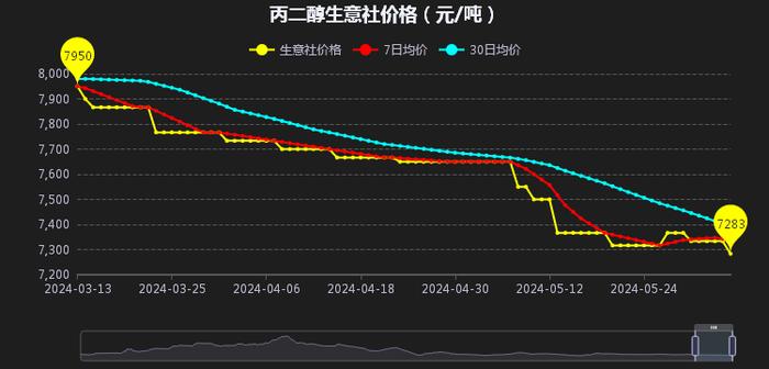 生意社：5月丙二醇连续走跌 6月仍有续跌风险