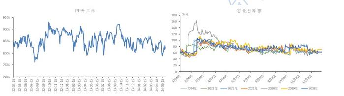 聚丙烯成品库存去化有限 高价原料受抵触