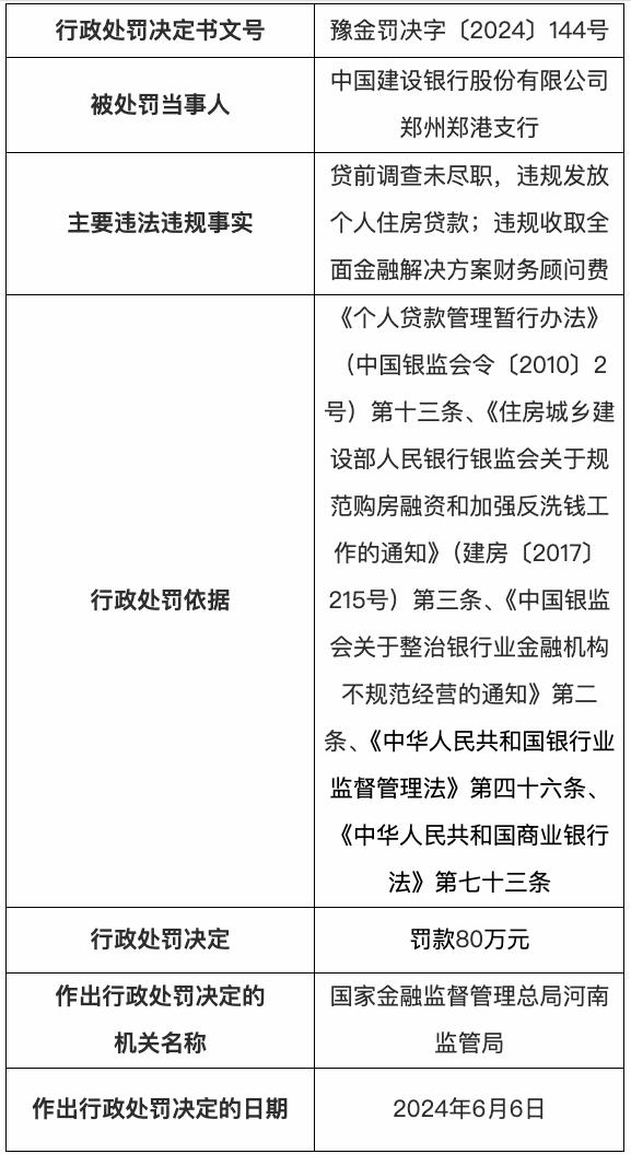 因违规发放个人住房贷款等，建设银行郑州郑港支行被罚80万