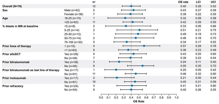 【2024 ASCO】ZUMA-3研究：R/R B-ALL患者接受Brexu-cel治疗后的长期生存结局